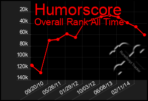Total Graph of Humorscore