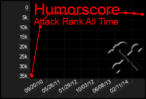 Total Graph of Humorscore