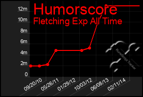 Total Graph of Humorscore