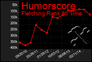 Total Graph of Humorscore