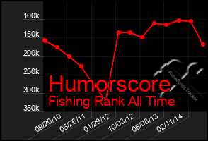Total Graph of Humorscore