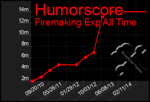 Total Graph of Humorscore