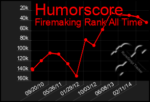 Total Graph of Humorscore