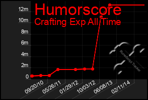 Total Graph of Humorscore