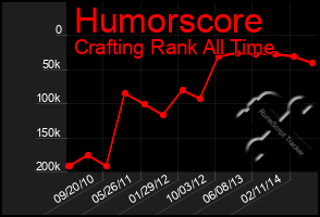 Total Graph of Humorscore