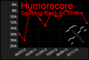 Total Graph of Humorscore