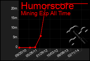 Total Graph of Humorscore