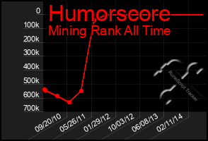 Total Graph of Humorscore