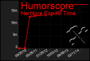 Total Graph of Humorscore