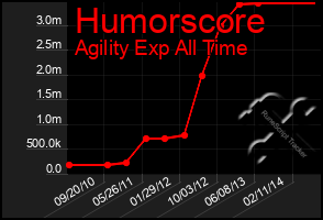 Total Graph of Humorscore