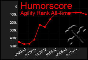 Total Graph of Humorscore