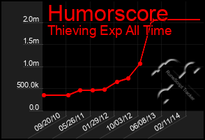 Total Graph of Humorscore