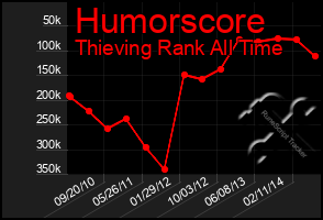 Total Graph of Humorscore