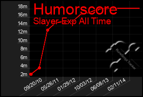 Total Graph of Humorscore