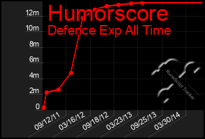 Total Graph of Humorscore