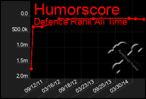 Total Graph of Humorscore