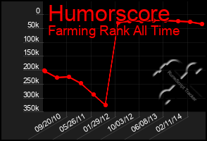Total Graph of Humorscore