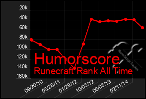 Total Graph of Humorscore