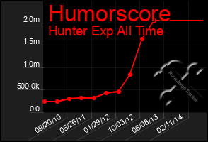 Total Graph of Humorscore