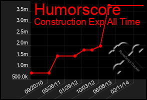 Total Graph of Humorscore