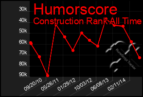 Total Graph of Humorscore