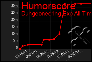 Total Graph of Humorscore