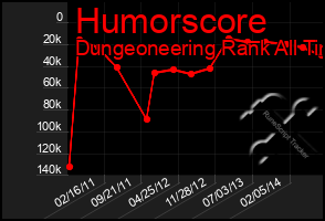 Total Graph of Humorscore