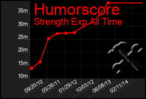 Total Graph of Humorscore