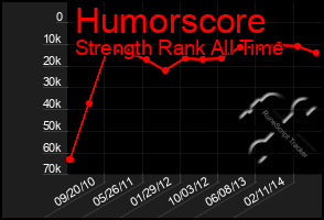 Total Graph of Humorscore