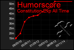 Total Graph of Humorscore
