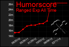 Total Graph of Humorscore