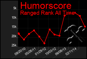 Total Graph of Humorscore