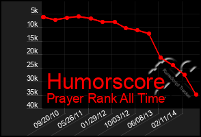 Total Graph of Humorscore