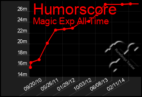 Total Graph of Humorscore