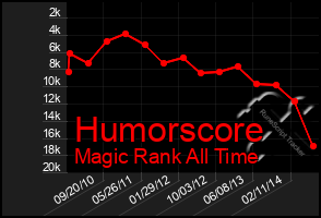 Total Graph of Humorscore