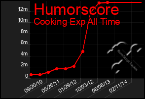 Total Graph of Humorscore