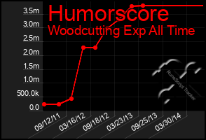 Total Graph of Humorscore