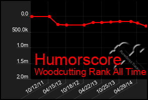 Total Graph of Humorscore