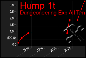 Total Graph of Hump 1t