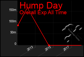 Total Graph of Hump Day