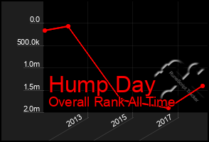 Total Graph of Hump Day