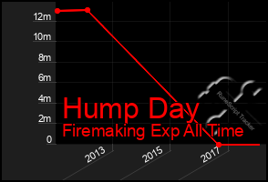 Total Graph of Hump Day