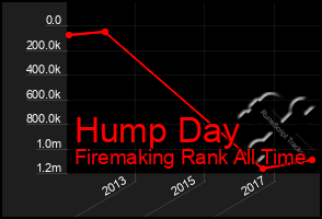 Total Graph of Hump Day