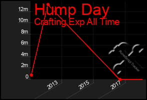 Total Graph of Hump Day