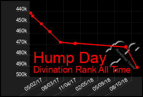 Total Graph of Hump Day