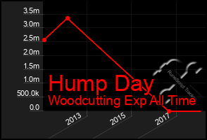 Total Graph of Hump Day