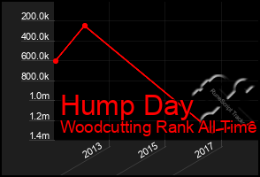 Total Graph of Hump Day