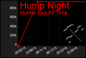 Total Graph of Hump Night