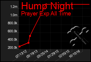 Total Graph of Hump Night