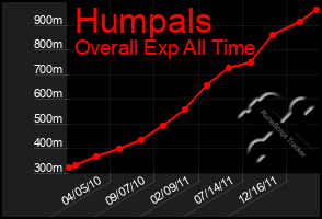 Total Graph of Humpals